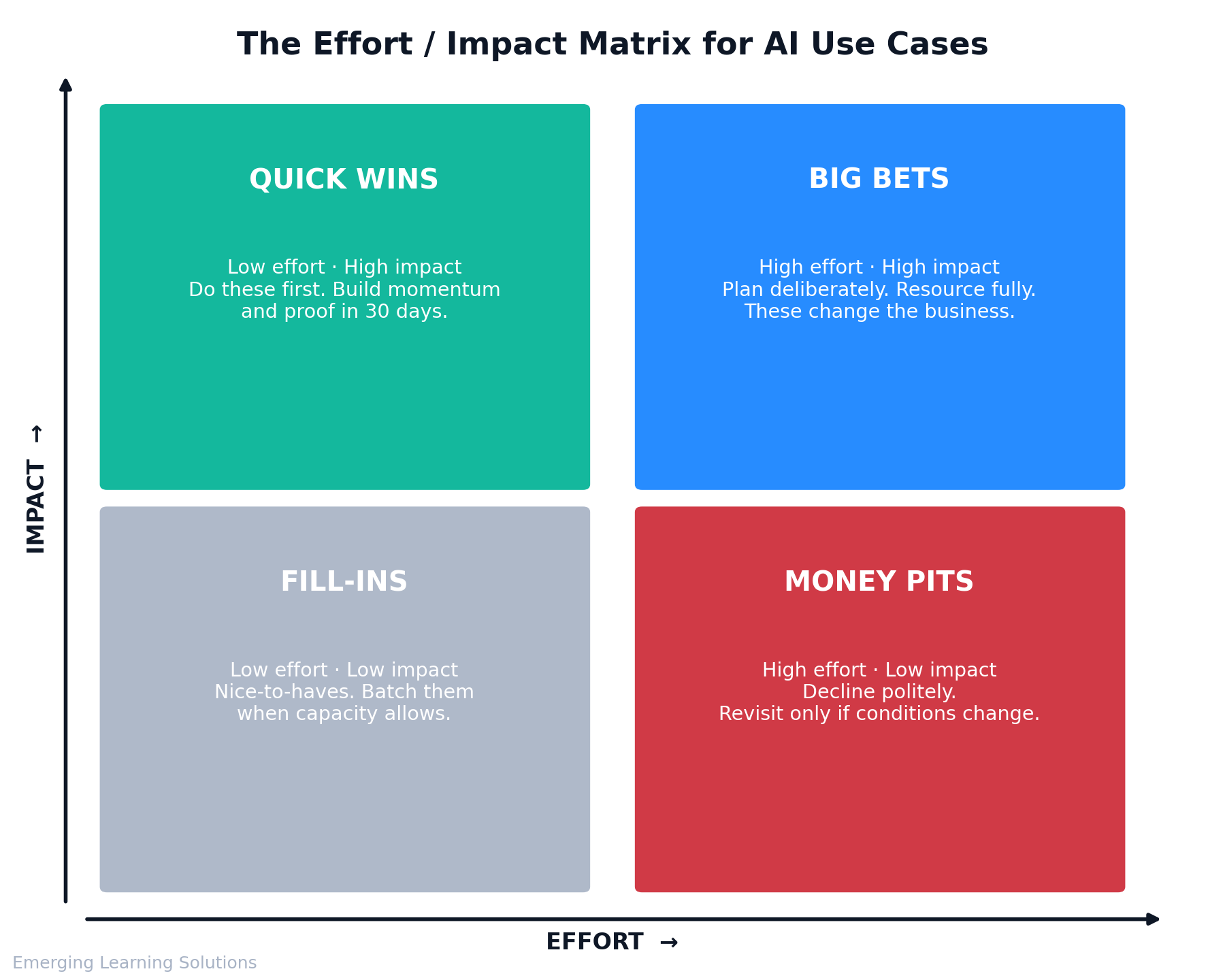 Stop Brainstorming AI Use Cases. Start Prioritizing Them.