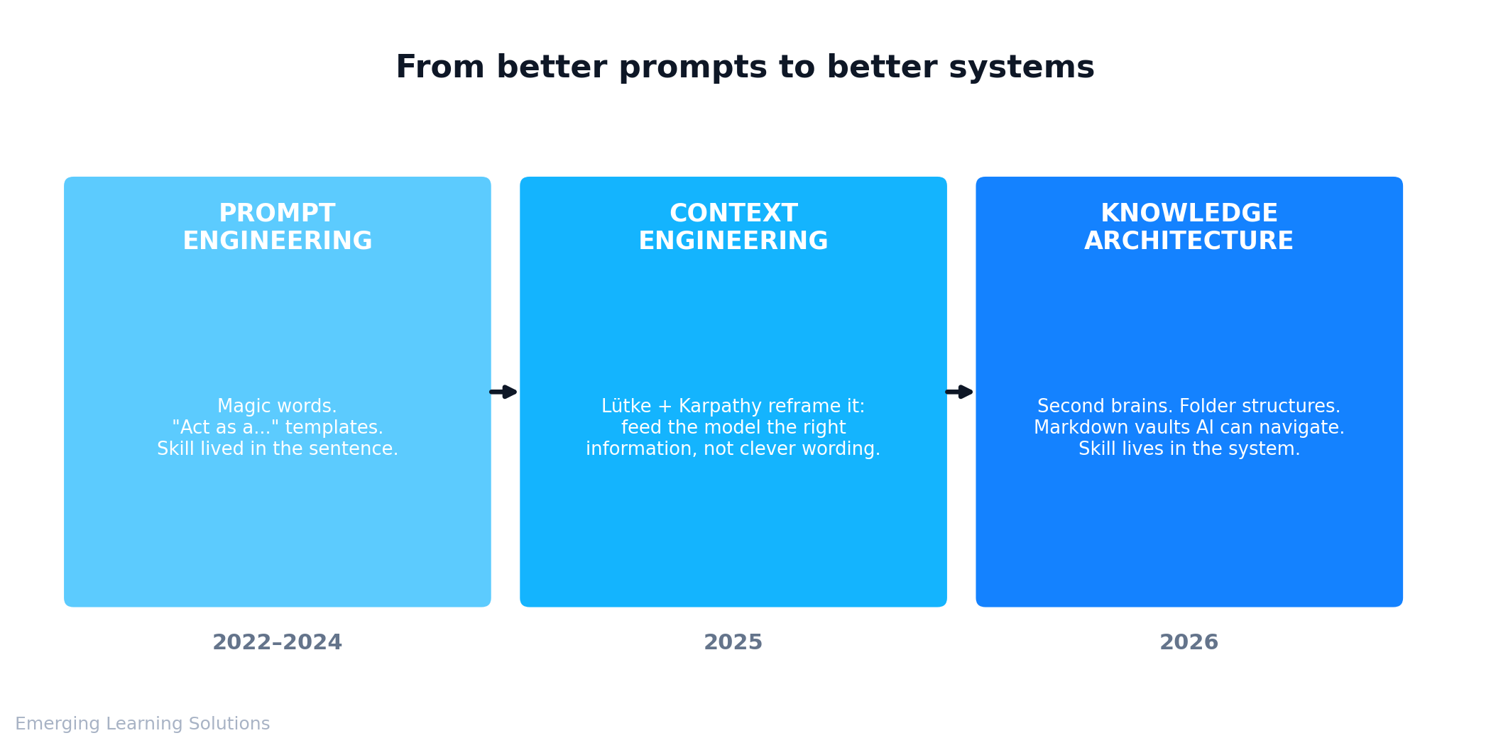 From Magic Words to Second Brains: How We Stopped Prompting and Started Building